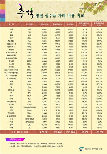 전통시장 추석차례상 비용 27만원…대형마트보다 20% 저렴