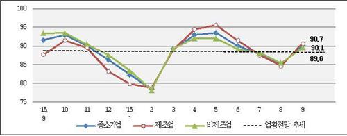 중소기업 경기전망지수 4개월 만에 상승