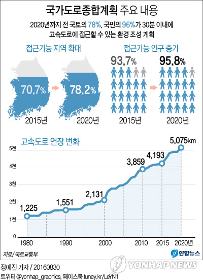 2020년까지 72조 투자 고속도로 총 5천131㎞로 확장