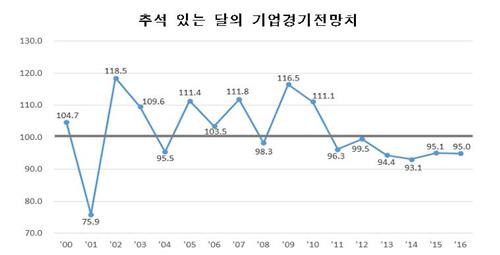9월 경기전망도 어둡다…추석특수에도 기대감 낮아