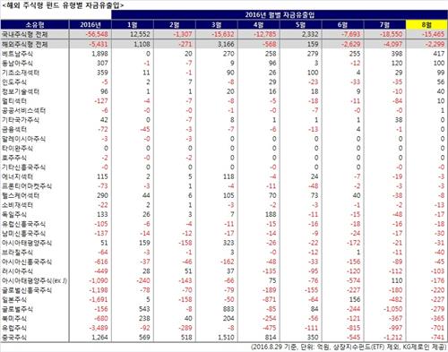 8월 펀드수익률 경쟁서 해외주식형 압승…국내형보다 1.6%p↑