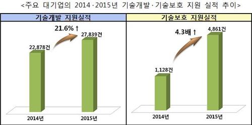 대기업, 협력사 기술력 강화에 5천306억 지원…13.7%↑