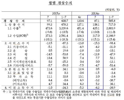 7월 경상수지 흑자 87.1억달러…3개월來 최소(종합)