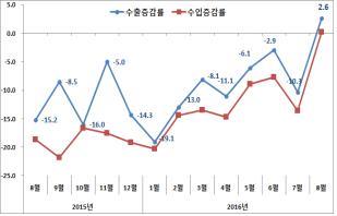 8월 수출 401억달러로 2.6%↑…19개월 마이너스 행진 마침표(종합2보)
