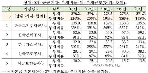39개 주요공공기관 부채비율 2020년 151%로 낮춘다