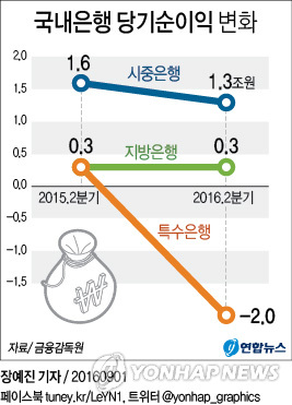 조선·해운 구조조정에 은행권 2분기 4천억 적자