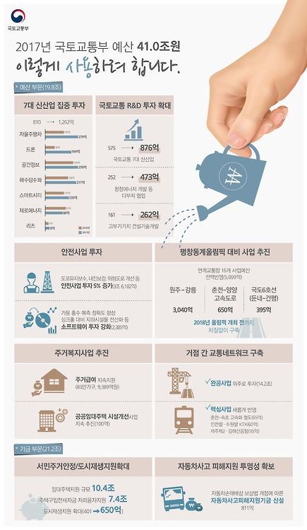 국토부 내년 예산 19조8천억…도로·철도·항공 10%↓