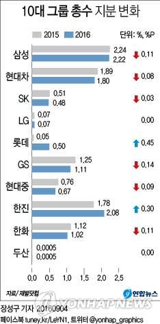 10대 재벌총수 계열사 평균 지분율 0.11%…1년 새 0.14%p↓