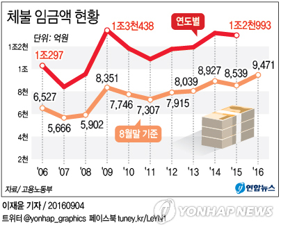 '부끄러운 현실' 우리나라 임금체불 일본의 10배