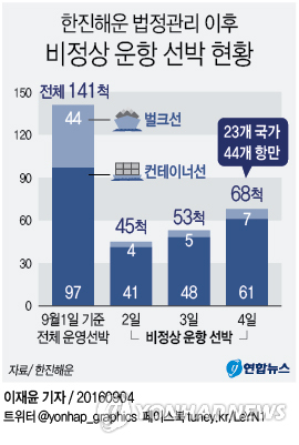 한진해운 법정관리 5일만에 선박 절반가량 운항 차질