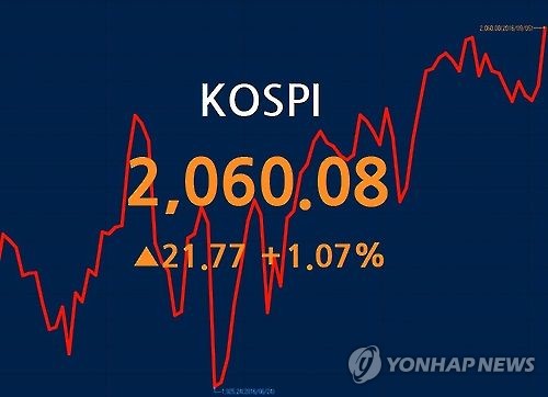 <코스피> 21.77p(1.07%) 오른 2,060.08…연중 최고치(장종료)