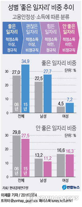 남성이 좋은 일자리 많이 차지…격차 더 벌어져