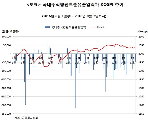 돈 빠져 나가는 주식형펀드…25거래일 연속 2조1천830억원 이탈