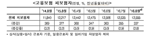 8월 제조업 취업자 증가 1만명 밑으로…2009년 이후 최저