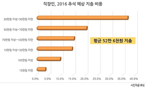 직장인, 추석에 52만6천원 지출
