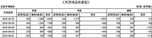 국내 주식형 펀드 28일째 자금 순유출
