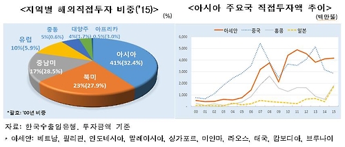 해외직접투자 중국 비중 줄고 아세안 증가세