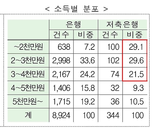 저축은행 사잇돌대출자 65%가 7∼8등급 저신용자