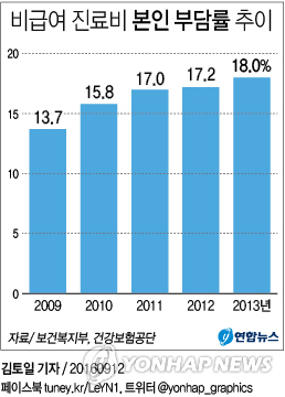환자 울리는 비급여 진료비, 연평균 10%씩 증가