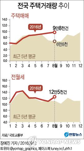 8월 주택거래량 9만8천여건…역대 가장 많아