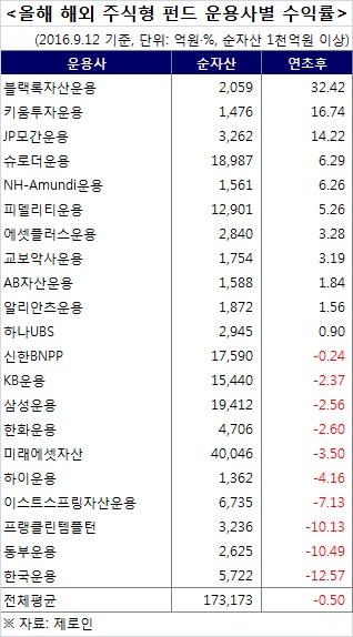 올 들어 국내 주식형펀드 잘 굴린 중대형 운용사는
