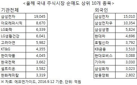 올해 외국인 순매수 1위 SK하이닉스…1조원어치 '폭식'