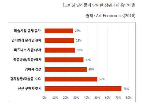 세계 미술시장 성장세 꺾였다…