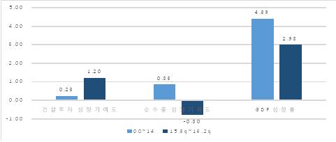 경제성장 무게중심 '수출→건설'…