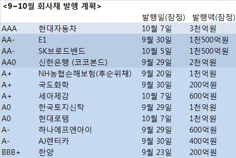 9월 하순부터 BBB~AAA급 회사채 발행 봇물 터진다