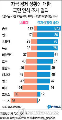 국민 눈으로 본 나라경제는…中 자신감 넘치고 日 비관론 많아