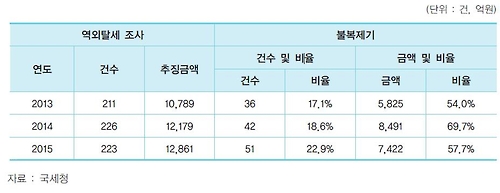 역외탈세 징수세액 연간 1조원 돌파…추징액 57.7%는 '불복'