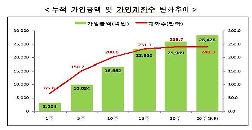 ISA 계좌당 가입액 118만원…시판 초기의 2.4배로 불어나