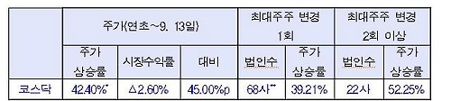 올 들어 최대주주 변경 코스닥 상장사 급증…평균 주가 42%↑