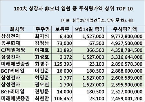 100대 상장사 비오너 임원중 10억이상 주식부자 41명