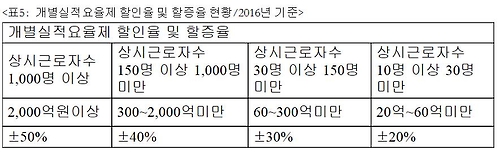 지난해 30대 그룹 산재보험료 4천981억원 할인받아