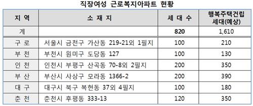 낡은 직장여성아파트 6곳, 행복주택 1천610가구로 재건축