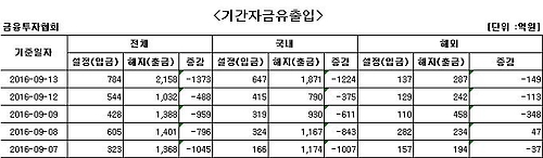 국내 주식형펀드 환매행진…32일째 자금 순유출
