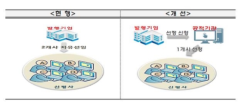 신평사 '뒷북 등급 강등' 구태 사라질까