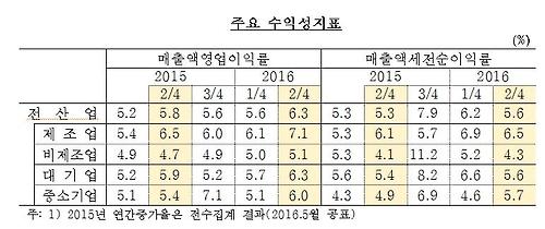 2분기 기업매출 1.9%↓…9분기째 마이너스 증가율