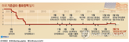 연내 금리인상 의지 확인한 9월 연준회의…美경제 자신감 반영