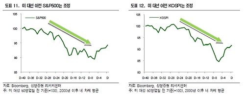 FOMC에 주목했던 한국증시, 이젠 미국 대선으로 '시선집중'