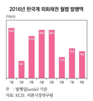 외화표시 채권 발행 회복세…국책은행이 견인