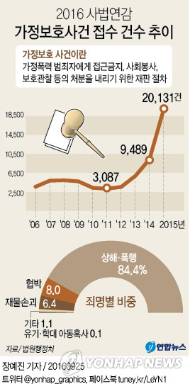 '빚 독촉' 민사소송 줄었다…'가정폭력' 재판은 급증세