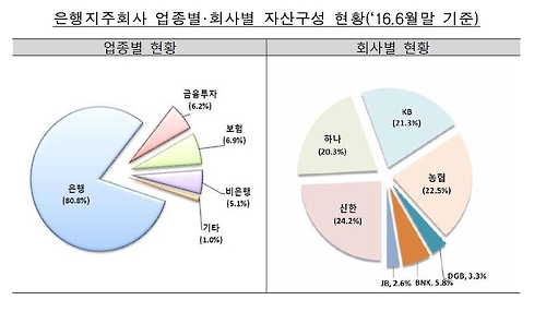 상반기 금융지주 순익 6천700억원 감소…기업 구조조정 여파