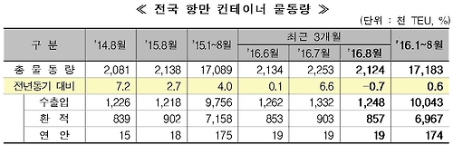 8월 항만물동량 1억445만t…작년보다 5.8%↓