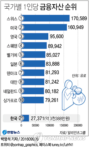 한국인 1인당 금융자산 세계 21위…일본의 3분의1