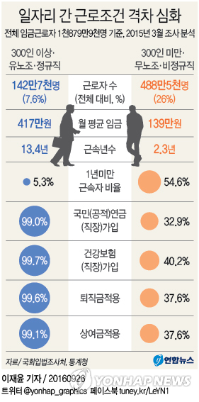 '근로자 내에도 금수저·흙수저'…임금 3배·근속기간 6배 차