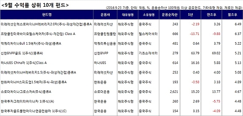 9월 들어 중국펀드 선전…수익률 상위 10개 중 8개