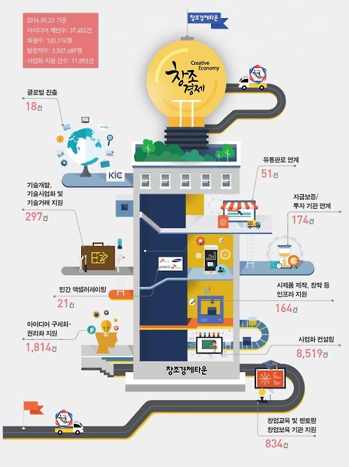 '아이디어 사업화의 요람' 온라인 창조경제타운 3주년