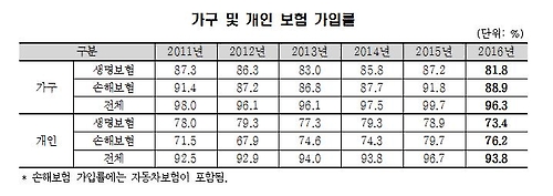 한국인 93.8%가 1개 이상 보험 가입…가구당 가입률은 96.3%